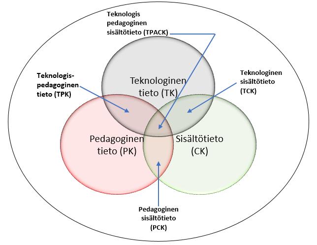 3.5.2 TPACK- malli Digipedagogiikan tutkijat Koehler ja Mishra ovat luoneet TPACK- mallin (technological pedagogigal content knowledge), joka tiivistää taidot, joita tieto- ja viestintätekniikkaa