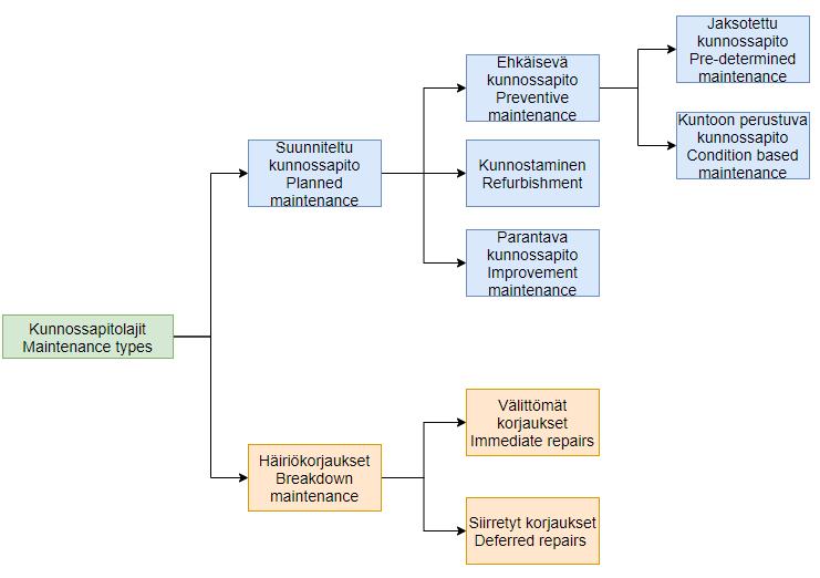 11 jaettu vielä jaksotettuun ja kuntoon perustuvaan kunnossapitoon. Häiriökorjaukset jakautuvat välittömiin ja siirrettyihin korjauksiin. (PSK 6201:2011, 22.) Kuva 2.