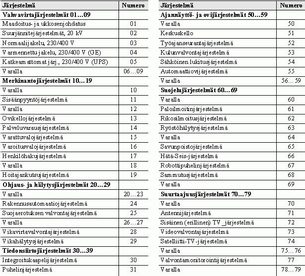 Alla kattavampi taulukointi järjestelmien numeroinnista Muita rakennuspiirustusten merkkejä ojeet Sähkökoje.