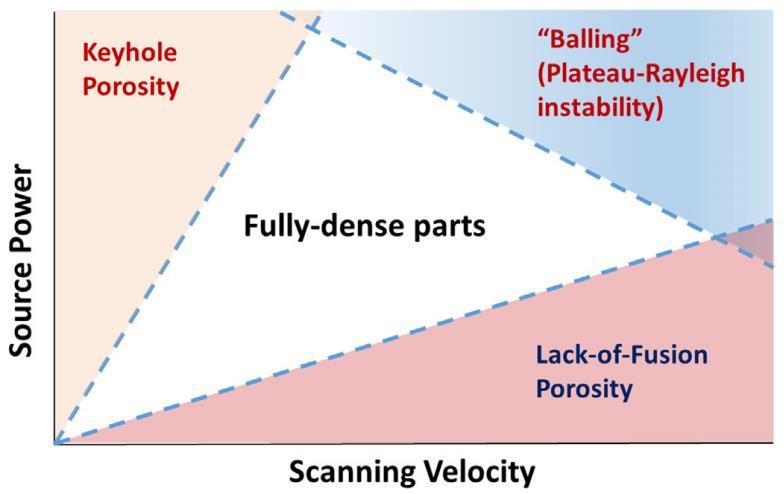 11 Scan speed v is the velocity at which the laser beam passes on the powder bed.