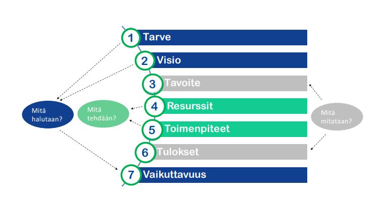 47 Kuvio 2: Hyvän Mitta vaikuttavuusketju (Pyykkönen ym. 2016, 4) Yllä kuvatun kuvion 2 mukaisesti vaikuttavuusketju jakaantuu eri vaiheisiin.