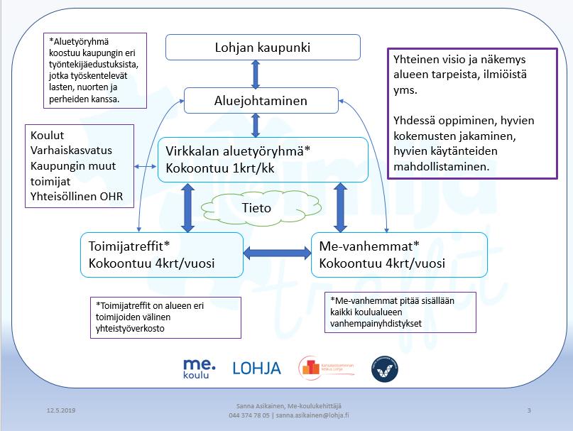 64 Opinnäytetyön tuloksina on luotu Lohjan kaupungin aluejohtamiseen yhteistoiminnan malli (Kuvio 5), joka sisältää alueellisen Toimijatreffit -verkoston.