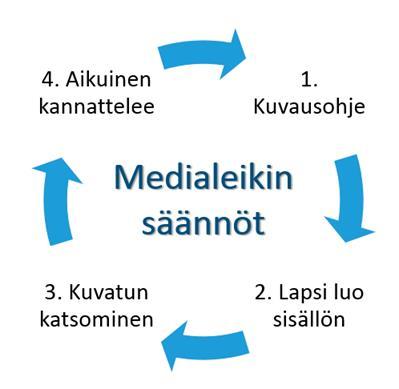 Miten dokumentoidaan? Tavoitteena lapsen mahdollisimman suuri osallisuus dokumentoinnissa. Digivälineet auttavat intensiivistä, lapsen omaa dokumentointia.