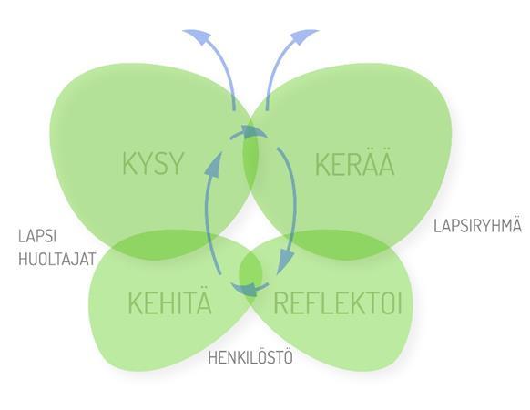 Pedagoginen dokumentointi Keräämällä ja tulkitsemalla yhdessä lapsen ja huoltajien kanssa lapsen kasvusta kertovia dokumentteja (valokuvia, videoita, kuvallisia töitä, tarinoita) tehdään näkyväksi