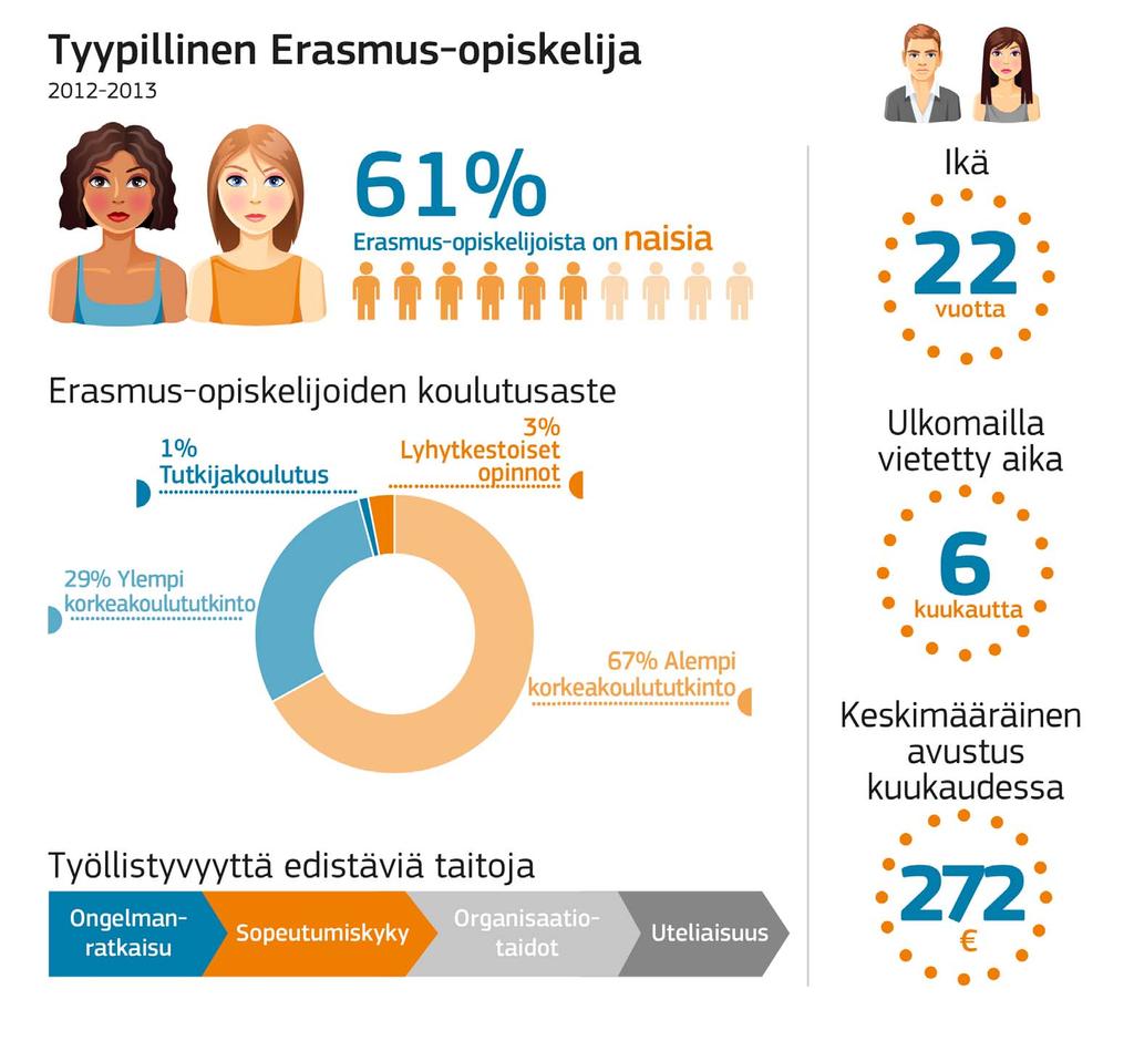 sai EU:n apurahaa ulkomailla tapahtuvaa opiskelua tai harjoittelua varten. Ulkomaisessa yliopistossa opiskelu on edelleen suosituin vaihtoehto.