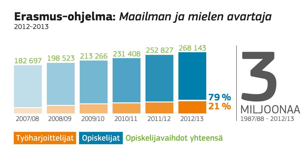 eurooppalaiseen perheeseen, se myös lisää heidän työllistymismahdollisuuksiaan sekä parantaa opiskelijoiden uranäkymiä.