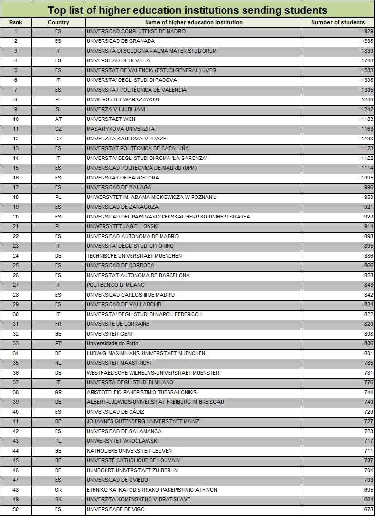 Liite 4: Erasmus-ohjelma lukuvuonna 2012 2013