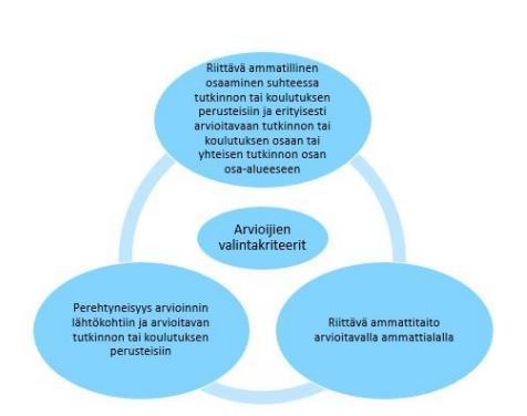 16 Yhteisten tutkinnon osien osalta arvioinnista vastaa ko. tutkinnon osan osa-alueen opettaja. Jos yhteisen osan osaaminen osoitetaan näytössä, se kirjataan HOKSiin.