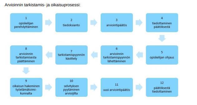 20 arvosanaa, ei näytössä tapahtuneita asioita/tapahtumia. Arvioinnin tarkistamispyyntö kirjataan opiskelijan HOKSiin.