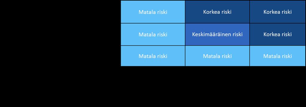 17 Ilmoitus tulee tehdä 72 tuntia tietoturvaloukkauksen ilmitulosta, jotta rekisterinpitäjälle ei koidu mahdollisia sanktioita. (Hanninen ym.