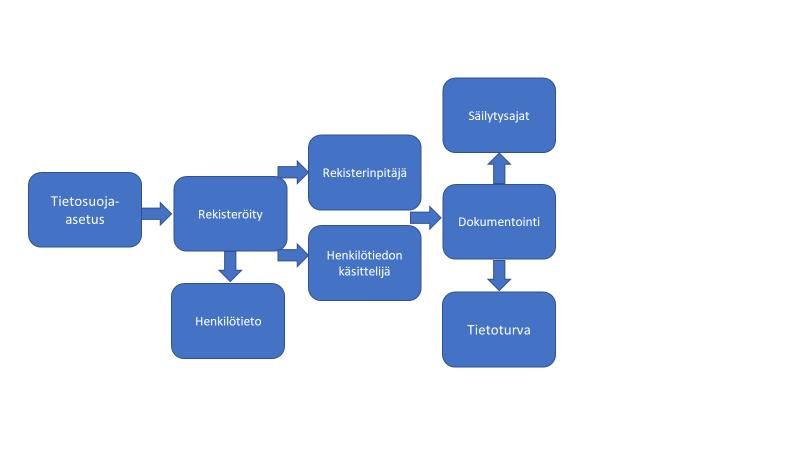 7 asetuksen lainsäädäntö. Empiriaosuudessa käyn läpi yrityksen järjestelmät, jotka sisältävät henkilötietoa.