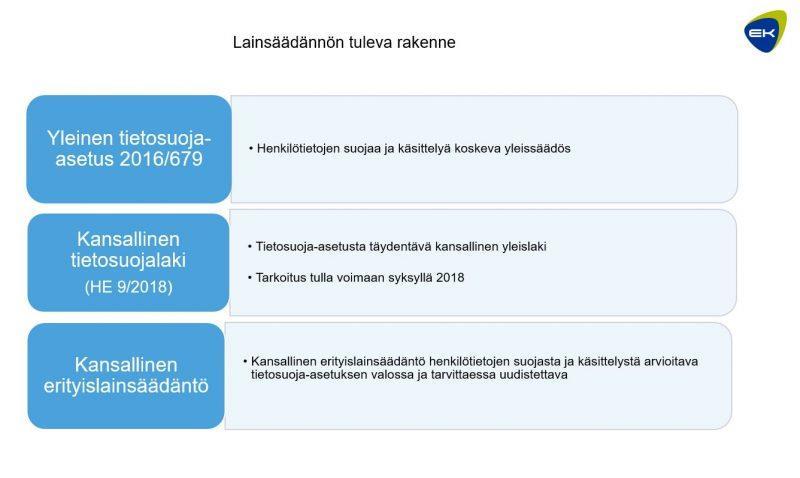 8 3 EU:N TIETOSUOJA-ASETUS JA MUUTOKSET 3.