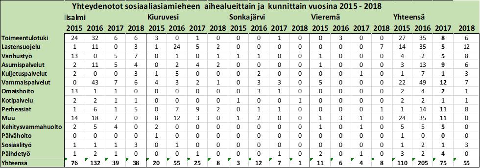 Taulukko 3. yhteydenotot sosiaaliasiamieheen aihealueittain ja kunnittain 2015 2018 Kaavio 1. Yhteydenotot sosiaaliasiamieheen vuosina 2013 2020.