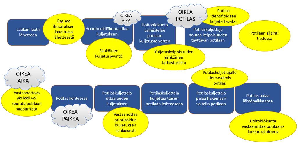 32 6 AHVENISTON SAIRAALAN POTILASKULJETUSPROSESSI Tarkempaan käsittelyyn prosessin kuvaamisesta valikoitui vuodeosastolta diagnostisiin tutkimuksiin ja -toimenpiteisiin lähetettävän potilaan