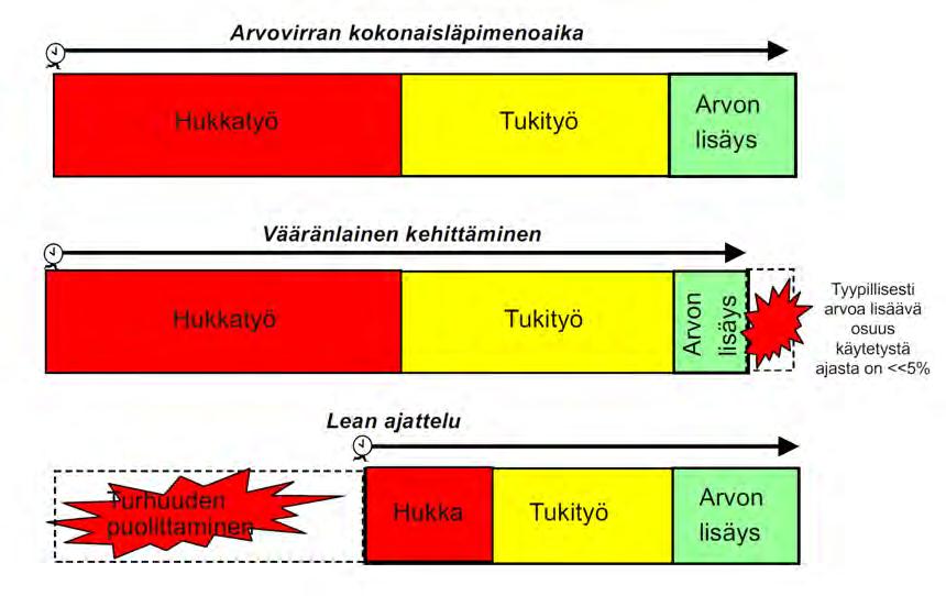 VÄHENNÄ HUKKAA, ERITYISESTI PULLONKAULAKOHDISTA, JOTTA