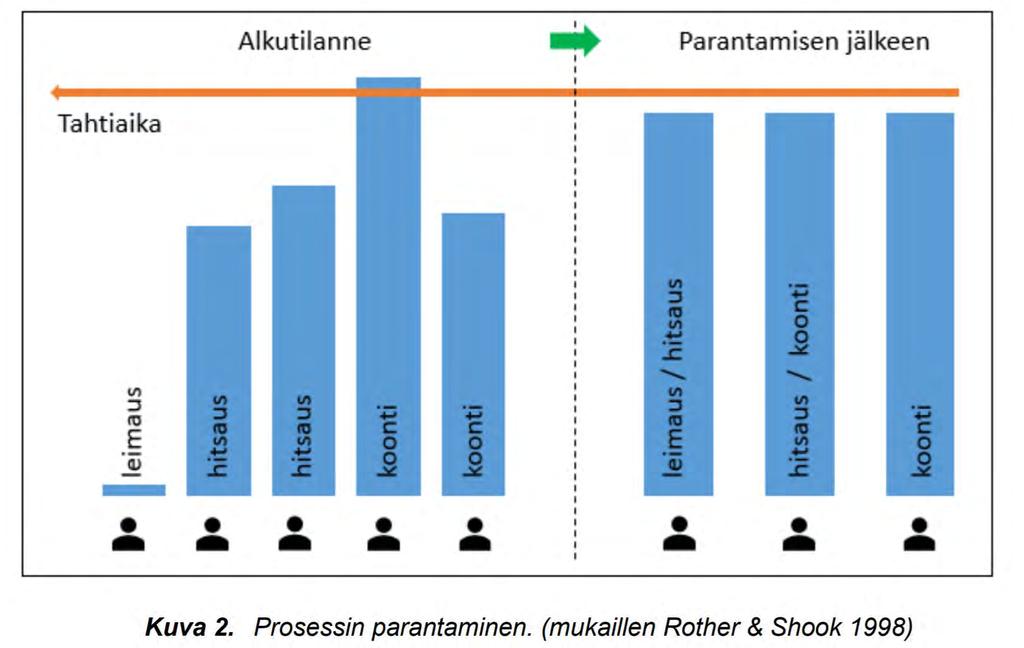 JAKSOAIKA vs. TAHTIAIKA Tahtiaika antaa optimaalisen ajankäytön palvelun kysynnän ja käytössä olevan nettoajan suhteen.