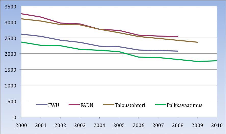 noin 2 800 työtuntia. Palkkatyön osuus hieman suureni ja vastaavasti viljelijäperheen osuus pieneni 86%:iin.