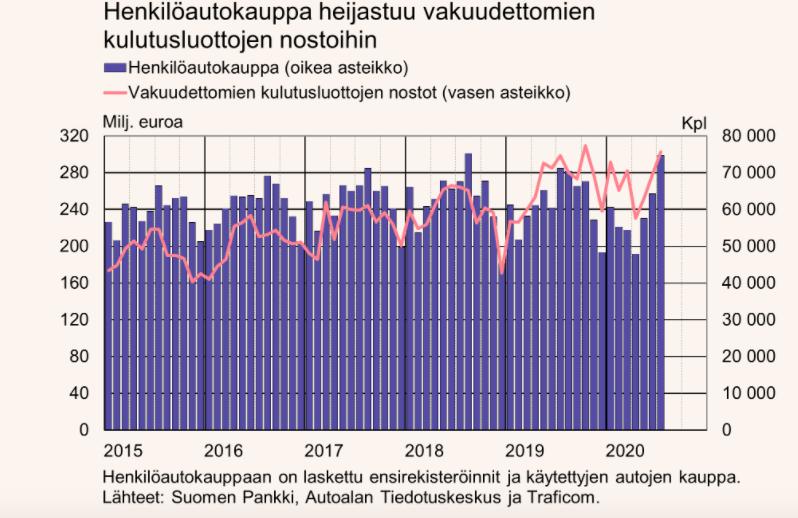 ajankohtana. Vuoden 2019 tammi-syyskuussa vakuudettomia kulutusluottoja on nostettu 6% enemmän kuin vastaavana aikana edellisvuonna.