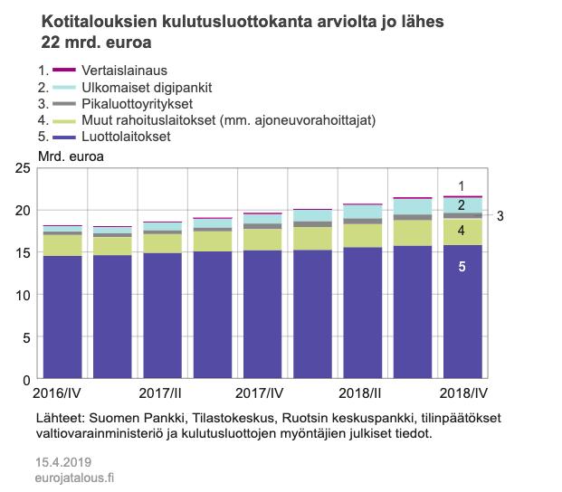 Erityisesti markkinoille tulleet ulkomaalaiset digipankit ovat kasvattaneet markkinaosuuttaan hyödyntämällä digitaalisia jakelukanavia.