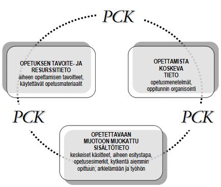 Kuvio 3. Pedagogisen sisältötiedon (PCK) empiirinen rakennemalli (Aaltonen 2003, 202). Kind esittää artikkelissaan (2015) muutaman erilaisen PCK:n mallin ja väittää Magnussonin ym.