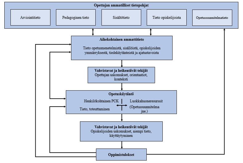 Kuvio 4. Suomennettu PCK-konsensusmalli (Kind 2015, 192). Pedagogisen sisältötiedon perusmerkitys liittyy edelleen tietyn sisällön opettamiseen liittyvään tietoon.