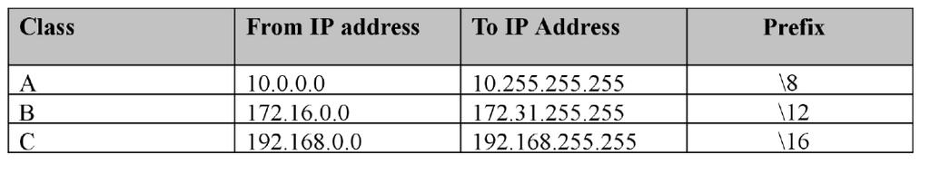 25 Kuva 7. IP-osoitteiden luokat [23, 3]. IPv6-osoite taas koostuu 128 bitistä, jotka on jaettu kahdeksaan osaan kaksoispisteillä erotettuna.