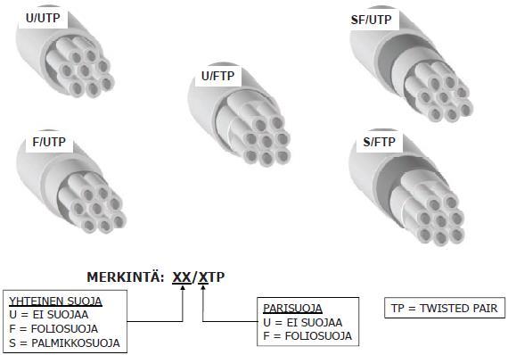 28 Kuva 8. Parikaapeleiden suojaukset [26, 15]. Parikaapelin liittiminä käytetään RJ-45 tyypin naaras- ja urosliittimiä. Liittimet on jaettu kategorioihin samaan tapaan kuin kaapelitkin [27, 68].