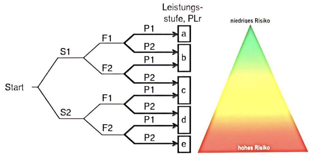 32 Figure 12. Elements of risk (EN ISO 12100:2010) Figure 13. Performance Levels (Fuchs, M. 2018) Every hazard is divided under the three following divisions: (Fuchs, M.