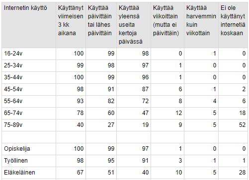 Kuva 4 Internetin käyttö suomalaisten keskuudessa (SVT 2018) Kuvasta nähdään Tilastokeskuksen vuoden 2018 tutkimus, jonka mukaan suomalaisista nuorista 16 24-vuotiaista 98 % käyttää internetiä useita