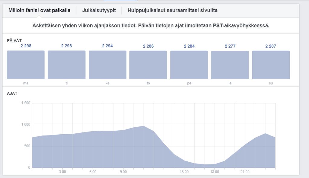 Kuva 9 Facebook-seuranta (Lappeenrannan vesitorni yleisökäyttöön Facebooksivu) Seuraavasta kuvasta (kuva 10) nähdään, että Lappeenrannan vesitorni yleisökäyttöön -sivun aktiivisimmista seuraajista 58