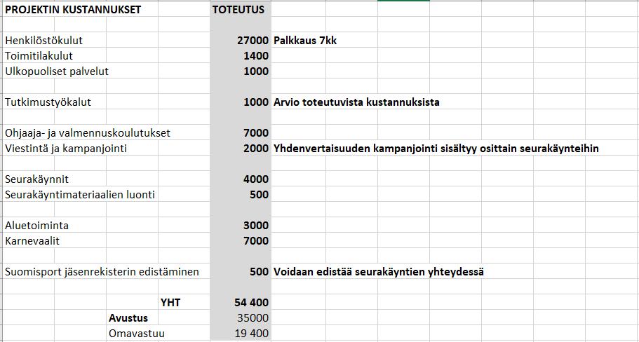 8 2.4 Projektin kustannusarvio 3 Organisaatio 3.1 Vastuut ja valtuudet Projektiorganisaatio koostuu ohjausryhmästä ja projektiryhmästä ORGANISAATIO / Hallituksen päätös 23.8.2019 ja työvaliokunnan päätös 12.