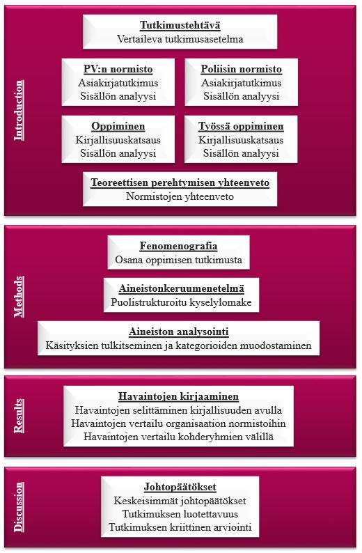 1.4 Tutkimusprosessi 7 Tutkimus eteni laadulliselle tutkimusmenetelmälle tyypillisellä tavalla.