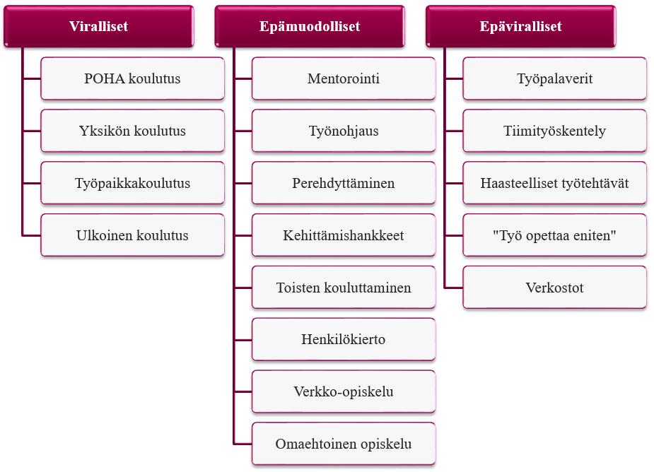 13 Kyseisen strategian epämuodollisina (non-formal) oppimismenetelminä voidaan pitää tilanteita, jotka tapahtuvat työpaikalla (Kuva 2).