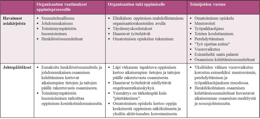 15 Perehdyttämissuunnitelma esittelee organisaation ja työpisteen tärkeimmät kokonaisuudet (POLAMK 2019), mutta työssä oppimisen ideologiaa tai konkreettisia toimia ei käsitellä.