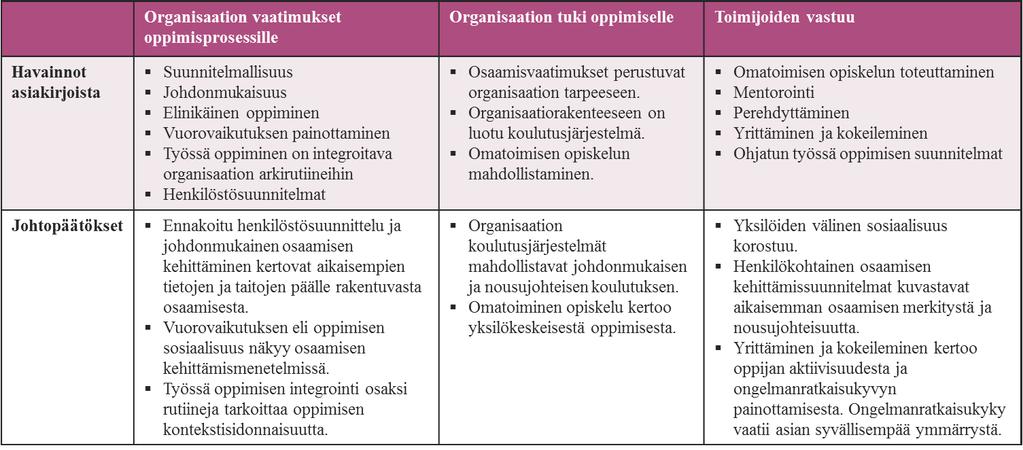 2.2.6 Johtopäätöksiä 22 Pelkistin Puolustusvoimien normistoista työssä oppimisen keskeisimmät asiasisällöt kuvaan 6.