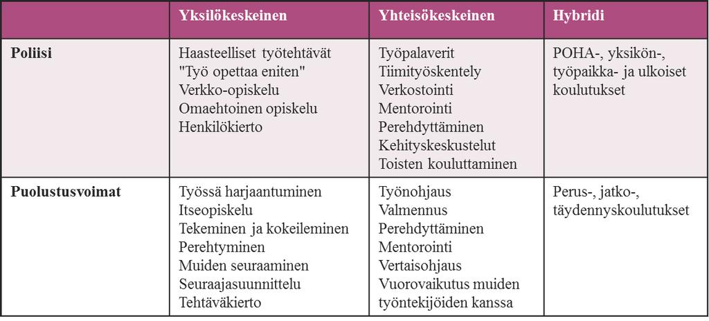 29 tapahtuu pelkästään yksilön mielessä. Täten vuorovaikutus on vain yksi oppimisen apuvälineistä. Toinen puolikas alasuuntauksista painottaa vuorovaikutuksen olevan oppimisen lähtökohta.