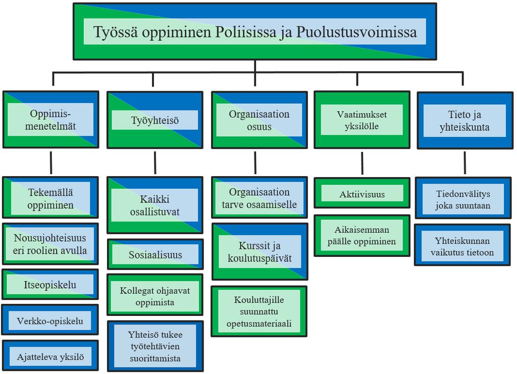 69 Analyysiprosessin lopputuloksena kolme havaintoa jakoi niin paljon yhteisiä elementtejä ja käsityksiä, että päädyin kuvaamaan niitä tutkimukseen valikoituneiden organisaatioiden työssä oppimisen