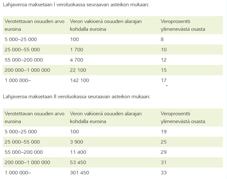 16 verotuksessa katsotaan lahjaksi yrityksen käyvän arvon ja kauppahinnan erotusta. Käytännössä kauppahinnan tulisi olla yli 75 % käyvästä arvosta, jotta ostajalle ei tulisi maksettavaksi lahjaveroa.