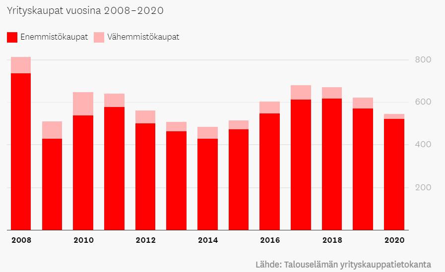 2 kertoi tietävänsä yrityksensä arvon. Yrittäjät tarvitsevat siis enemmän tietoa omistajanvaihdoksista ja tukea niiden suorittamiseen. (Leppänen 2020.