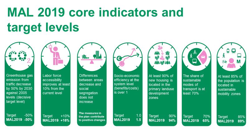 5 Figure 2. MAL 2019 core indicators and target levels. Source HSL 2019. This study is part of a process to further develop the MAL planning related to the transport system impact assessment.