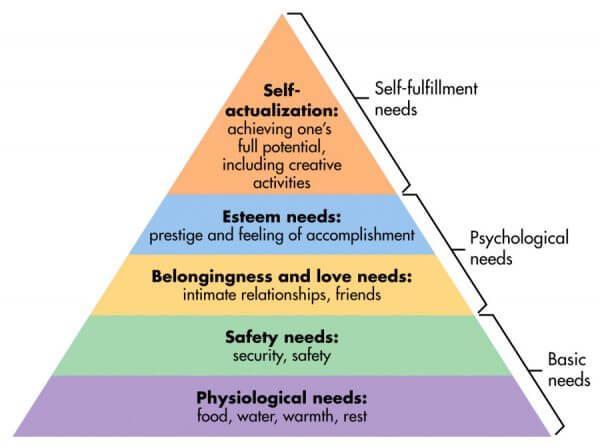 8 enabling commuting to work, therefore, making it possible for people to fulfil their potential. Figure 3. Maslow s hierarchy of needs. Source Maslow 1943.
