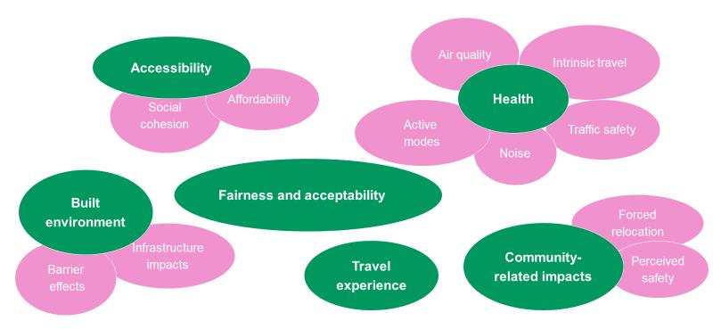 17 As it can be seen, the social impacts of transport are a wide field involving different transport phenomena. Figure 6 tries to present all the mentioned social impacts by themes and subthemes.