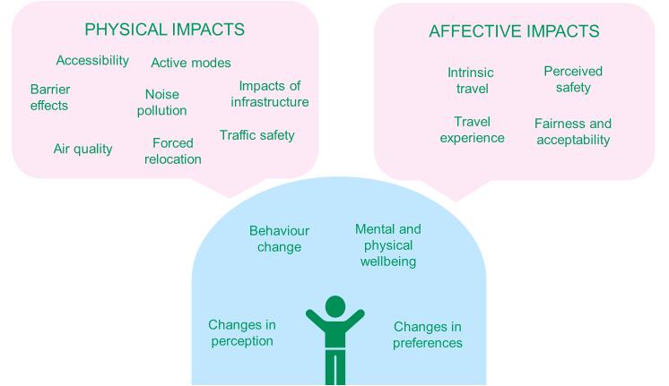 18 Figure 7. A human centred perspective on the social impacts of transport. 2.1.3 Distributional impacts of transport On top of the social impacts of transport, a focus on the distribution of transport impacts is highly relevant while assessing transport policies.