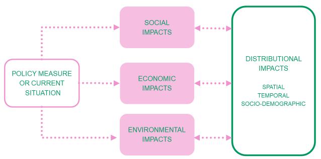 Distributional impacts are usually regarded as being closely connected to the social impacts of transport; however, also economic and environmental impacts of transport have distributional effects