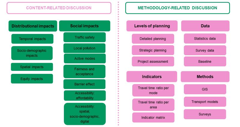 48 Figure 17. Workshop s discussion themes organized based on content and methodology. 4.1.2 The social impact assessment matrix One of the goals for the thesis is to form the social impact assessment matrix for the future MAL planning cycles.