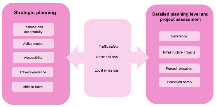 49 Starting off with the levels of planning, one of the goals for the thesis was to figure out how can the social implications of transport be assessed on both strategic planning and project planning
