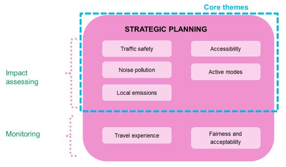 51 Figure 19. The matrix of social impacts of transport in strategic planning and the core themes of the assessment.