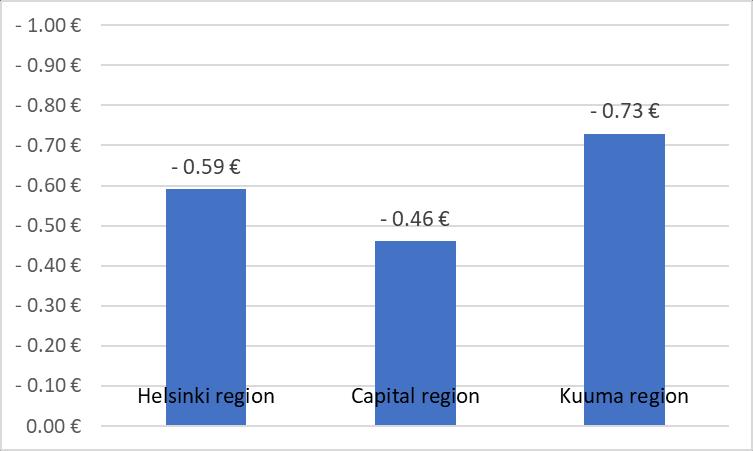 57 MAL 2019 plan decreases travel times by public transport during morning peak hour in 2030 on average by 2,5 minutes in Helsinki region (figure 25).