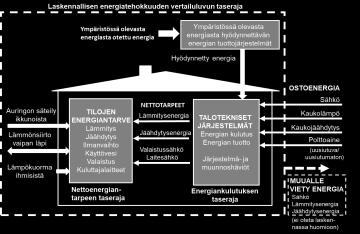 Energiatehokkuuden määritelmät kokonaisenergiatarkastelua varten Ostoenergian (järjestelmien) energiankulutuksen taseraja TILOJEN ENERGIANTARVE Lämmitys Jäähdytys Ilmanvaihto Käyttövesi Valaistus