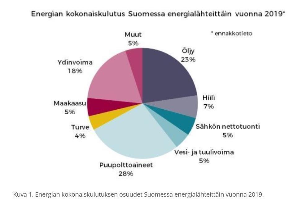 Suomen kokonaisenergiankulutus Sähkö,